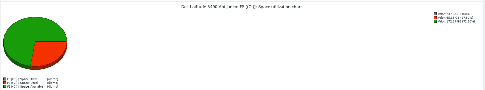 Gráfica circular de espacio en disco C: del Dell